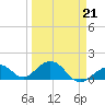 Channel Two West tide chart for Monday, March 21, 2022