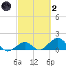 Channel Two West tide chart for Wednesday, March 2, 2022