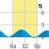 Channel Two West tide chart for Saturday, March 5, 2022