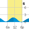Channel Two West tide chart for Sunday, March 6, 2022