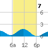 Channel Two West tide chart for Monday, March 7, 2022