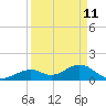 Channel Two West tide chart for Monday, April 11, 2022