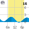 Channel Two West tide chart for Saturday, April 16, 2022