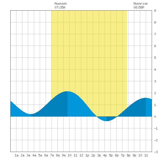 Channel Two West tide chart for Sunday, April 17, 2022