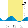 Channel Two West tide chart for Sunday, April 17, 2022
