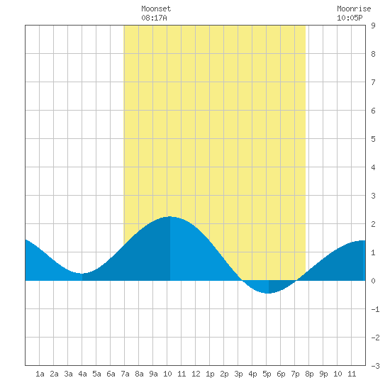 Channel Two West tide chart for Monday, April 18, 2022