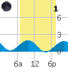 Channel Two West tide chart for Friday, April 1, 2022