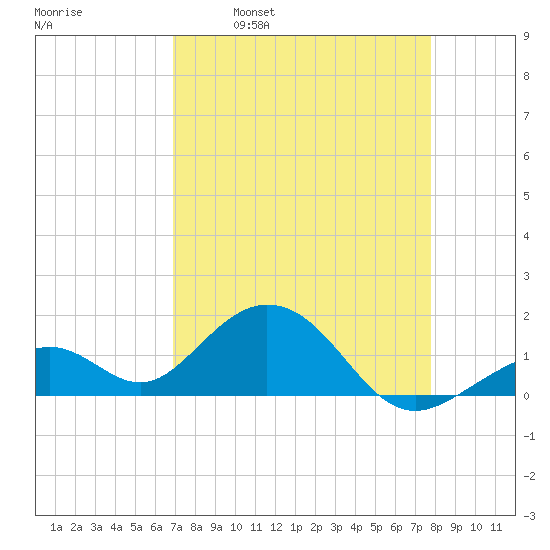 Channel Two West tide chart for Wednesday, April 20, 2022