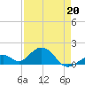Channel Two West tide chart for Wednesday, April 20, 2022