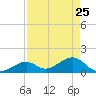 Channel Two West tide chart for Monday, April 25, 2022
