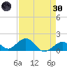 Channel Two West tide chart for Saturday, April 30, 2022