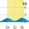 Channel Two West tide chart for Wednesday, May 11, 2022