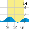 Channel Two West tide chart for Saturday, May 14, 2022