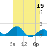 Channel Two West tide chart for Sunday, May 15, 2022