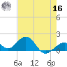 Channel Two West tide chart for Monday, May 16, 2022