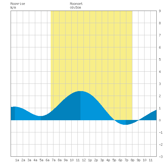 Channel Two West tide chart for Thursday, May 19, 2022