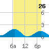 Channel Two West tide chart for Thursday, May 26, 2022