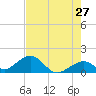 Channel Two West tide chart for Friday, May 27, 2022