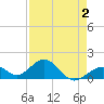 Channel Two West tide chart for Monday, May 2, 2022