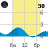 Channel Two West tide chart for Monday, May 30, 2022