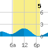 Channel Two West tide chart for Thursday, May 5, 2022
