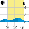 Channel Two West tide chart for Sunday, May 8, 2022