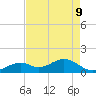 Channel Two West tide chart for Monday, May 9, 2022