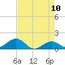 Channel Two West tide chart for Friday, June 10, 2022