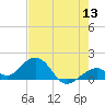 Channel Two West tide chart for Monday, June 13, 2022