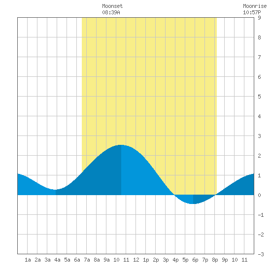 Channel Two West tide chart for Thursday, June 16, 2022