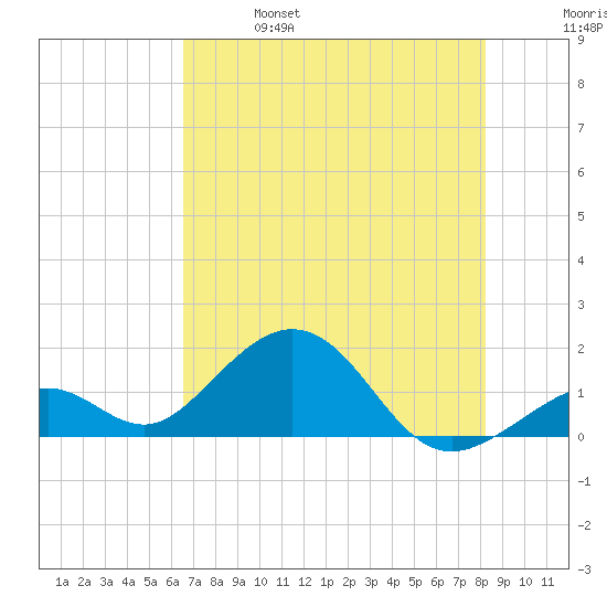 Channel Two West tide chart for Friday, June 17, 2022