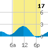 Channel Two West tide chart for Friday, June 17, 2022