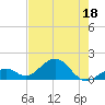 Channel Two West tide chart for Saturday, June 18, 2022