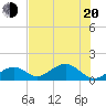 Channel Two West tide chart for Monday, June 20, 2022