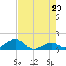 Channel Two West tide chart for Thursday, June 23, 2022