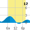 Channel Two West tide chart for Tuesday, July 12, 2022