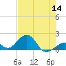 Channel Two West tide chart for Thursday, July 14, 2022