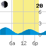Channel Two West tide chart for Wednesday, July 20, 2022