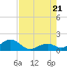 Channel Two West tide chart for Thursday, July 21, 2022