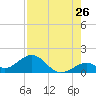Channel Two West tide chart for Tuesday, July 26, 2022