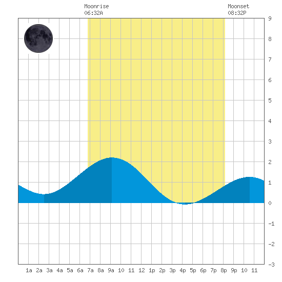 Channel Two West tide chart for Thursday, July 28, 2022