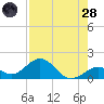 Channel Two West tide chart for Thursday, July 28, 2022