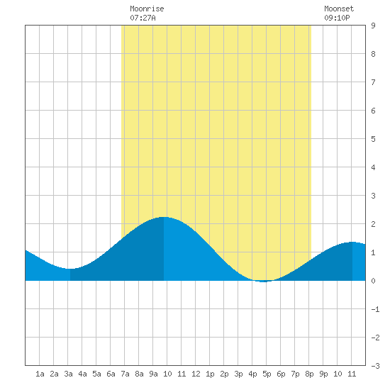 Channel Two West tide chart for Friday, July 29, 2022