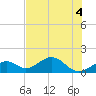 Channel Two West tide chart for Monday, July 4, 2022