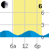 Channel Two West tide chart for Wednesday, July 6, 2022