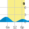Channel Two West tide chart for Saturday, July 9, 2022