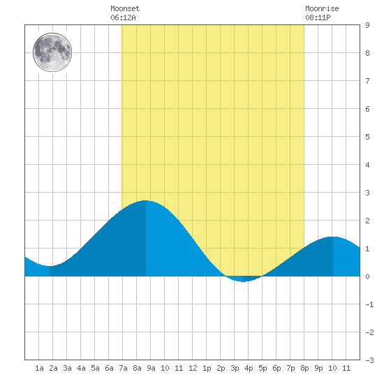 Channel Two West tide chart for Thursday, August 11, 2022