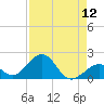 Channel Two West tide chart for Friday, August 12, 2022