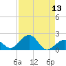Channel Two West tide chart for Saturday, August 13, 2022