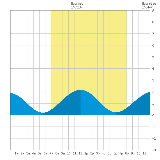 Channel Two West tide chart for Monday, August 15, 2022